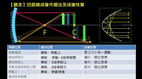 凹面鏡凸面鏡差別|凸面鏡與凹面鏡的成像